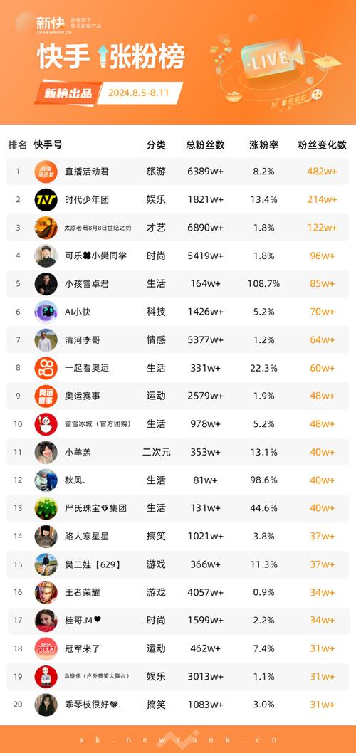  新榜抖音涨粉数据 _抖音涨粉榜 2024年10月 _快手涨赞工具免费
