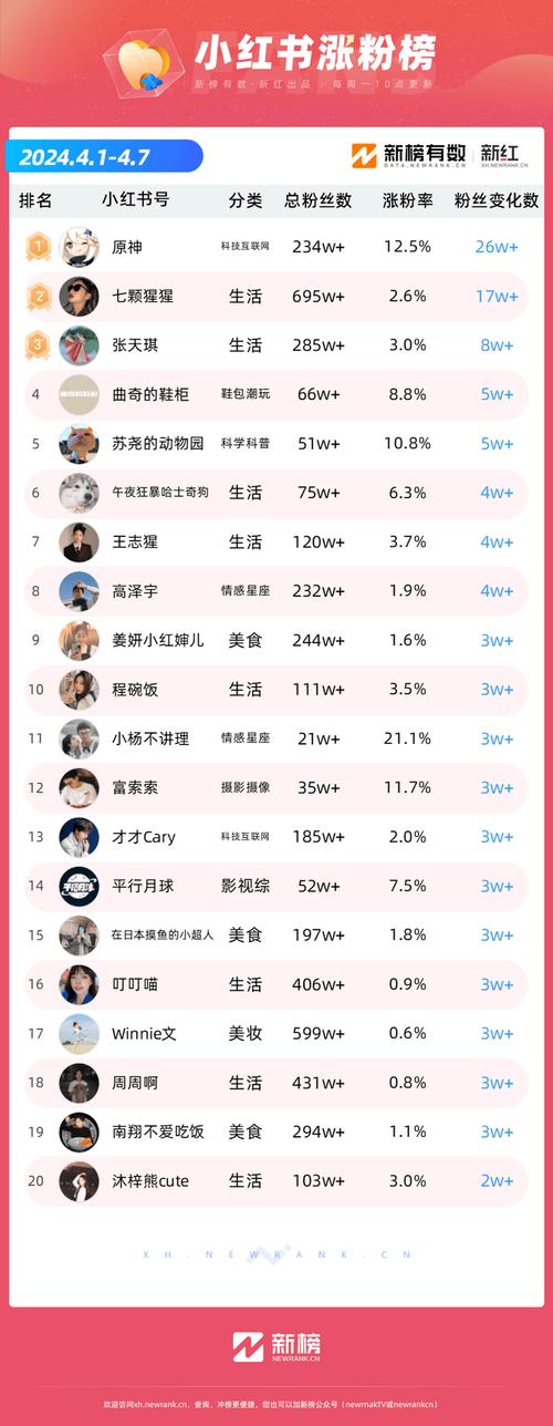  新榜抖音涨粉数据 _快手涨赞工具免费_抖音涨粉榜 2024年10月 