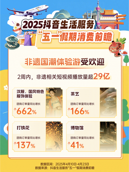 抖音五一假期消费数据_抖音播放量下单链接_抖音亲子游订单量增长
