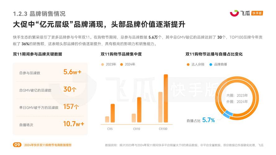 快手业务百货商店_快手电商用户粘性研究_快手电商2024年增长分析