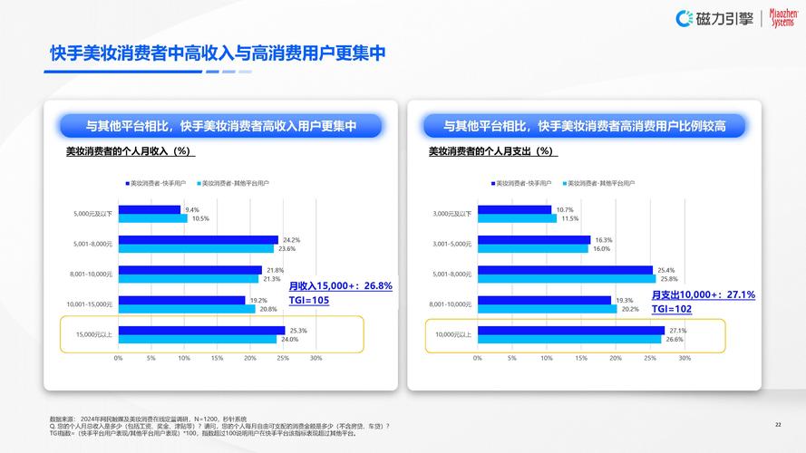 快手0.5元100个赞是真的吗_快手电商美妆市场分析_快手美妆消费趋势