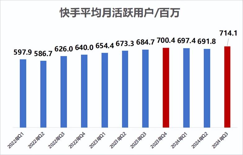 快手日活用户增长分析_快手2021内容生态半年报_快手双击24h下单网站