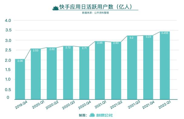 快手双击24h下单网站_快手2021内容生态半年报_快手日活用户增长分析
