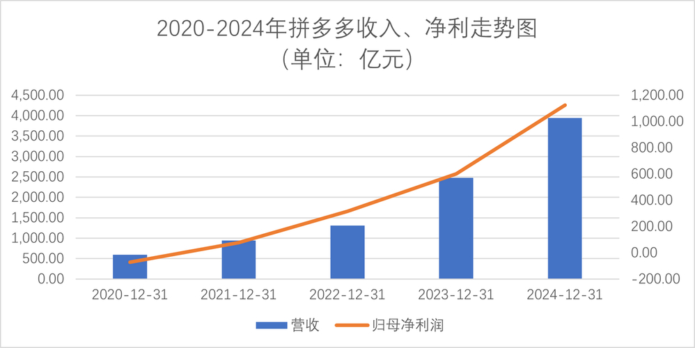 拼多多2025年首季财务报告_拼多多956.7亿元营收增长_拼多多互相助力