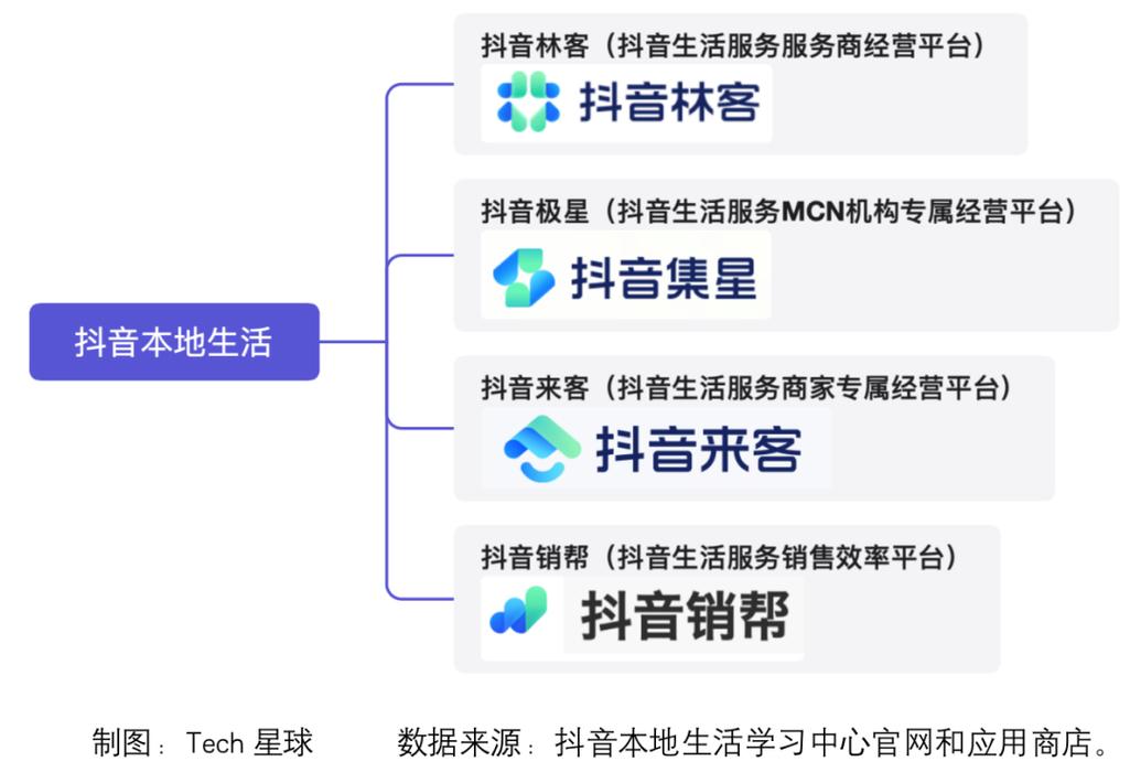  抖音生活服务销售效率平台 _抖音销帮 APP _低价抖音业务网