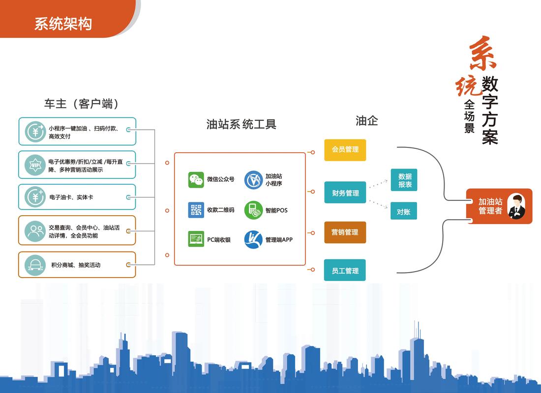 智慧加油站解决方案_加油站+互联网营销方案_新媒体自助下单平台