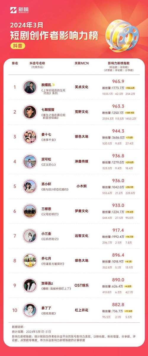 快手涨赞涨流量_多平台涨粉榜_00后治沙人王金粉丝增长