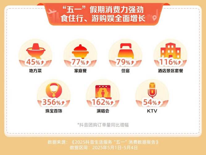 抖音五一消费数据报告_五一假期线下消费增长_抖音买热度