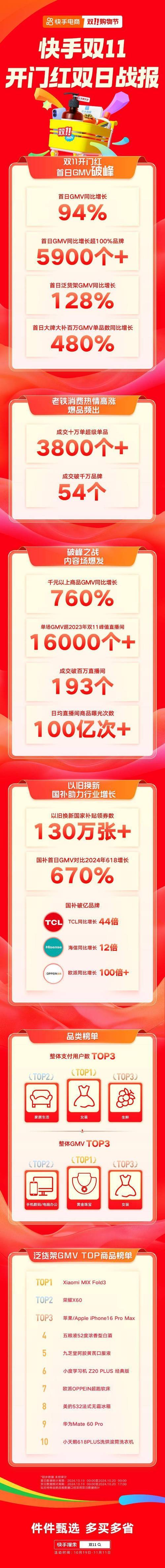 快手24小时自助免费下单软件_双11女装GMV增长_快手电商新商家斗金计划
