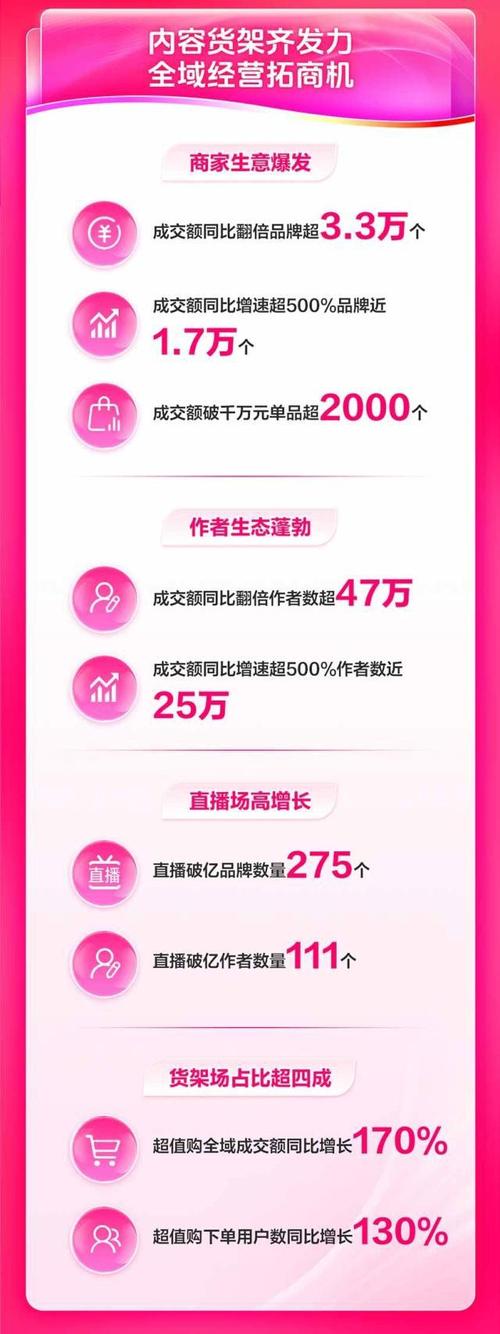 抖音商城双11好物节成交额_抖音电商双11数据_抖音低价二十四小时下单平台