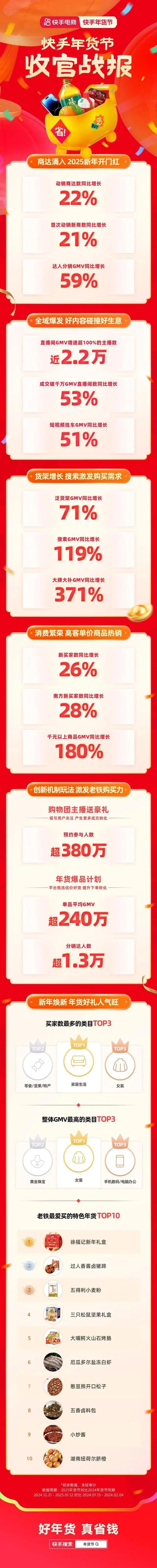 快手电商2023年货节商家大会_快手年货节流量红包扶持政策_快手流量购买