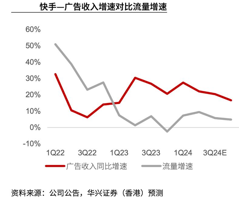 快手股价下跌_快手流量购买_快手市值缩水