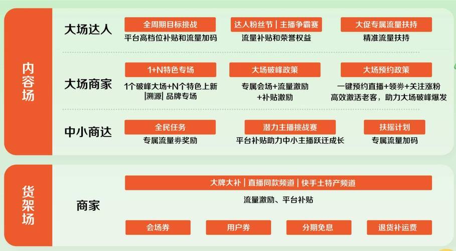 大服饰大快消健康食饮内容消费金教资讯业务中心_快手商业化架构调整_快手涨流量软件