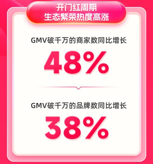 快手超级宠粉节GMV同比增长_泛货架商品卡GMV增长_快手业务低价