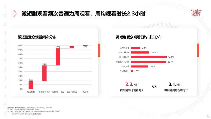 快手播放量网站平台_抖音漫剧播放量增长_动漫短剧市场规模200亿