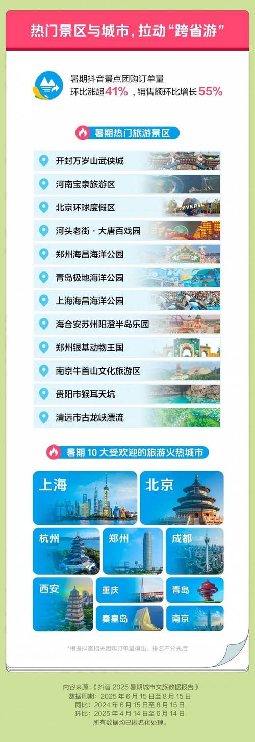抖音景点团购销售额增长_暑期抖音酒旅团购数据_抖音业务低价