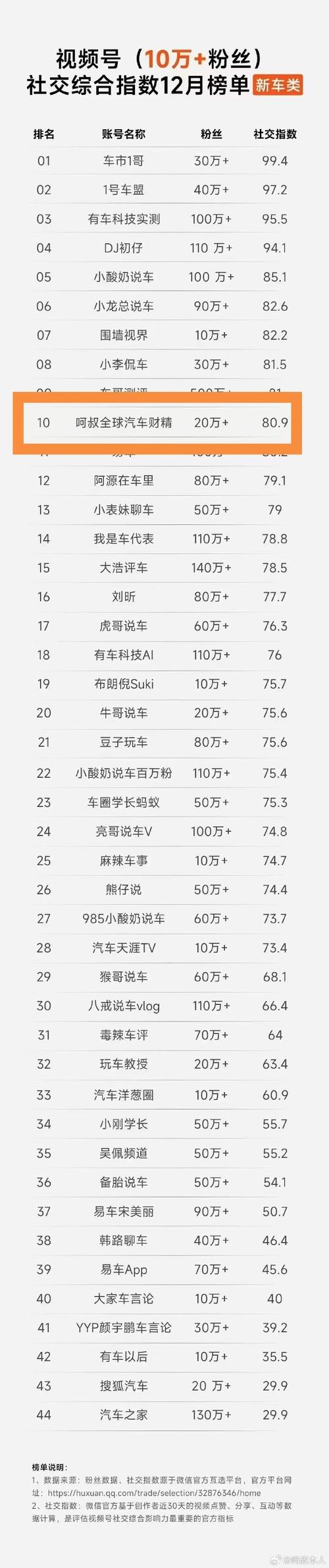 快手涨粉榜TOP20_抖音涨粉榜TOP20_快手买站一块钱100