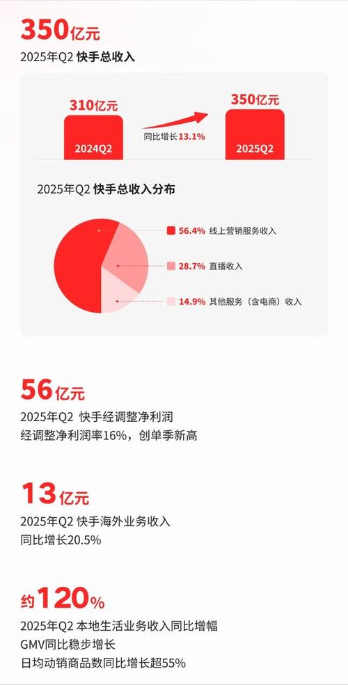 为什么快手播放量那么低_快手2025年业绩报告_快手第二季度财报分析
