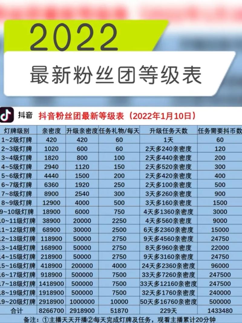 抖音1:1充值_抖音粉丝灯牌价格_抖音灯牌1-20级要多久