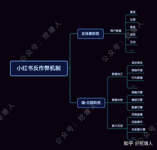 小红书反作弊机制_小红书1500粉丝报价_小红书智能监控防作弊